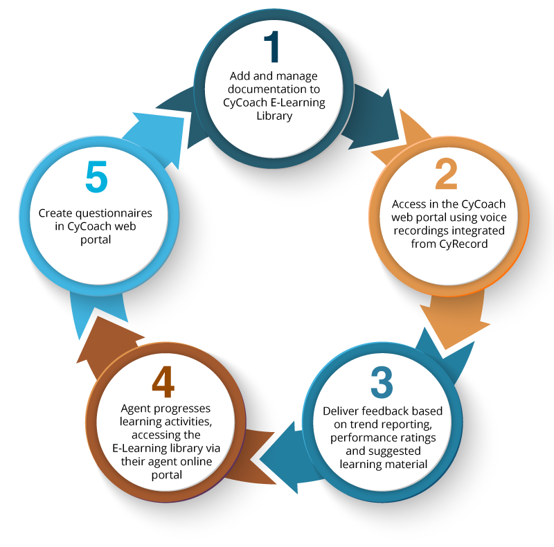 CyCoach learning cycle