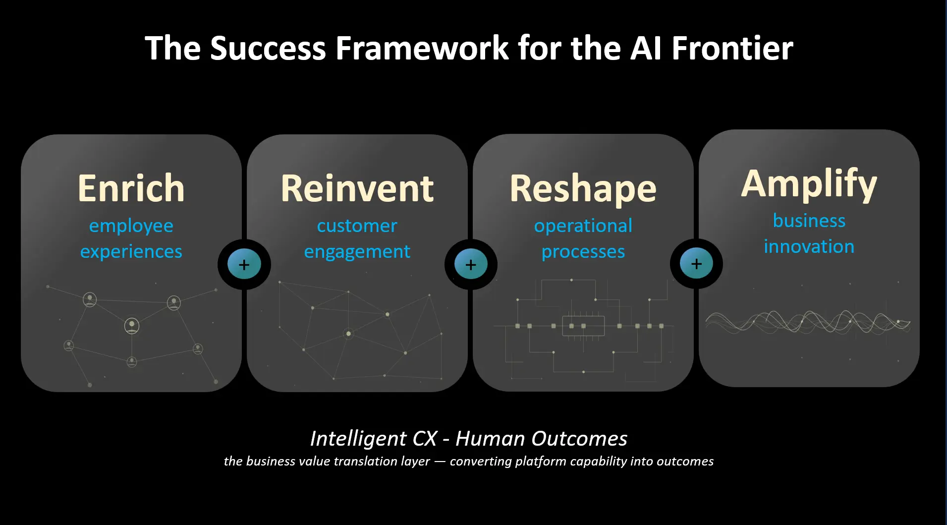 AI CX success framework visual