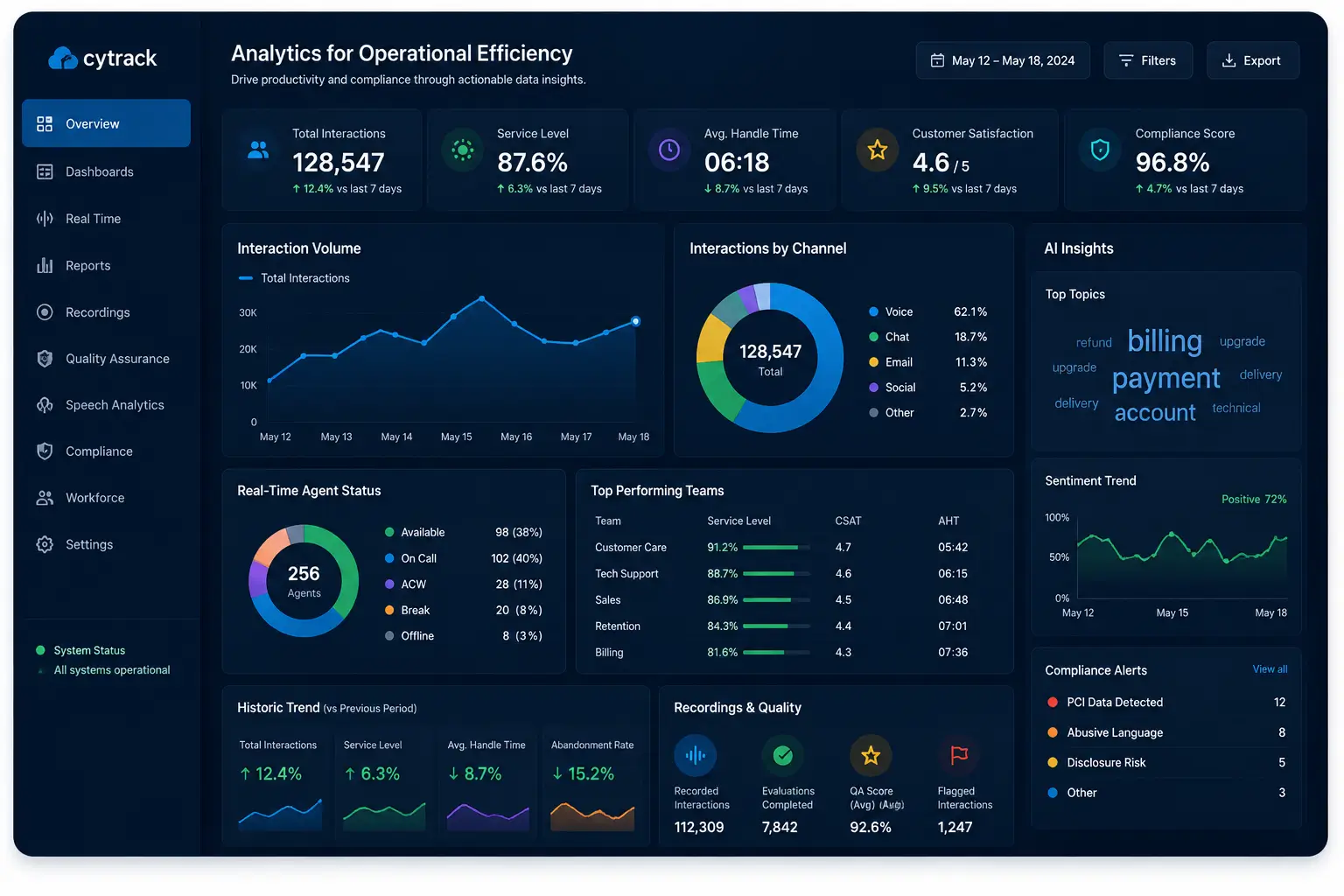 Visual for analytics and operational efficiency
