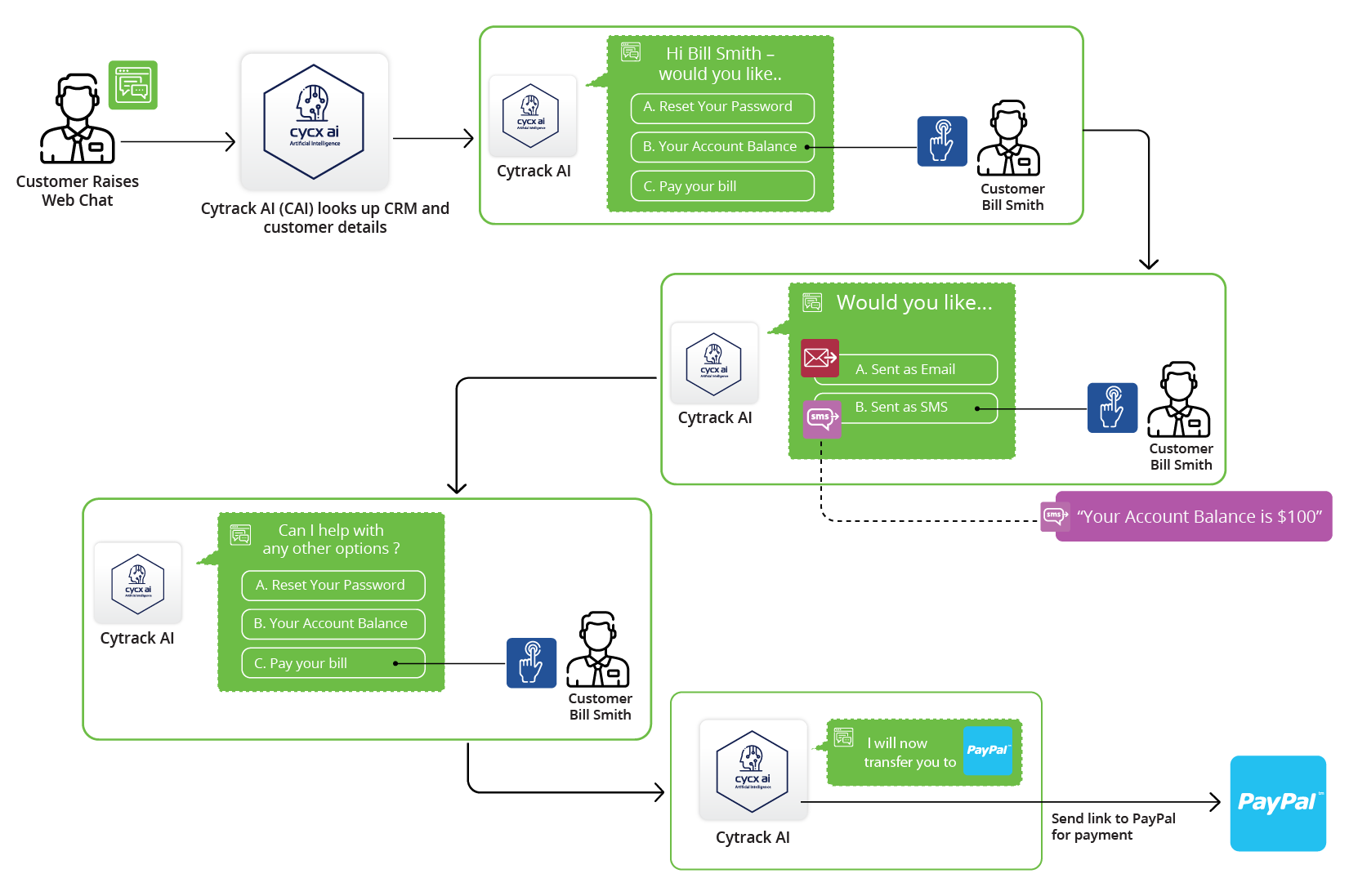 CyCX AI Flow Chart