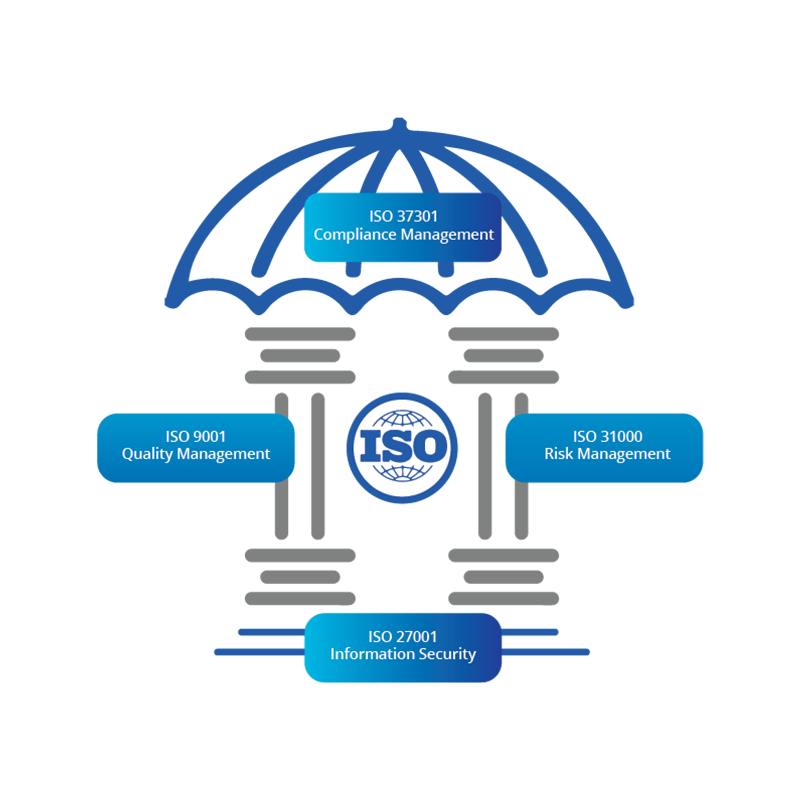 ISO Framework
