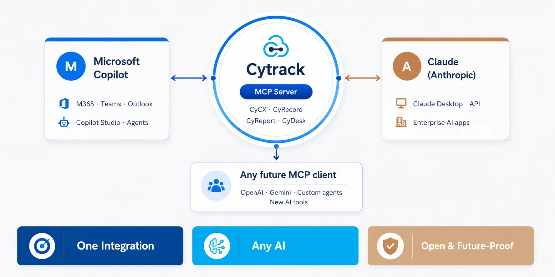 Cytrack MCP and AI-powered CX